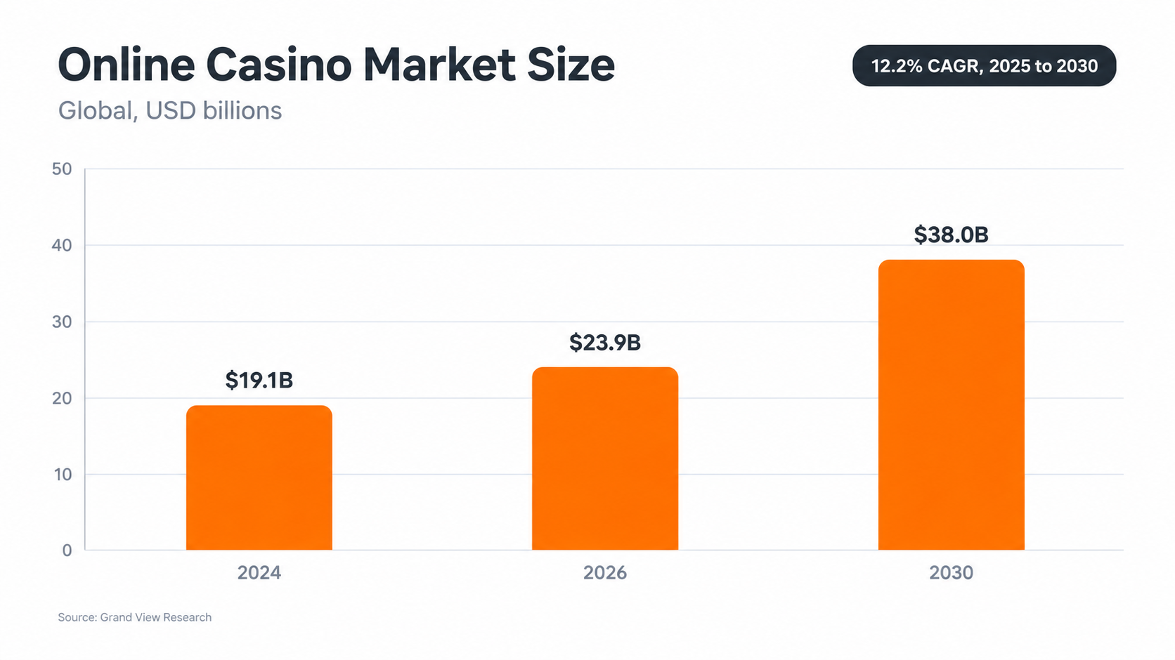 Online casino market size from 2024 to 2030, growing from $19.1 billion to $38.0 billion at a 12.2% CAGR