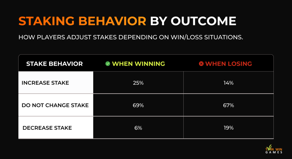 Casino Player Behavior