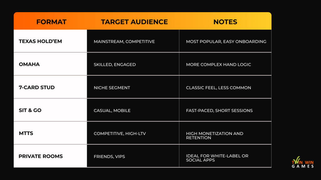 Choose Your Poker Game Format Based on Audience & Retention Goals