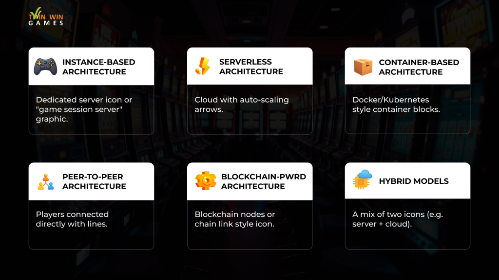 Infographic showing six types of game backend architectures: instance-based with dedicated servers, serverless with cloud auto-scaling, container-based with Docker or Kubernetes, peer-to-peer with player connections, blockchain-powered with distributed nodes, and hybrid models combining servers and cloud.