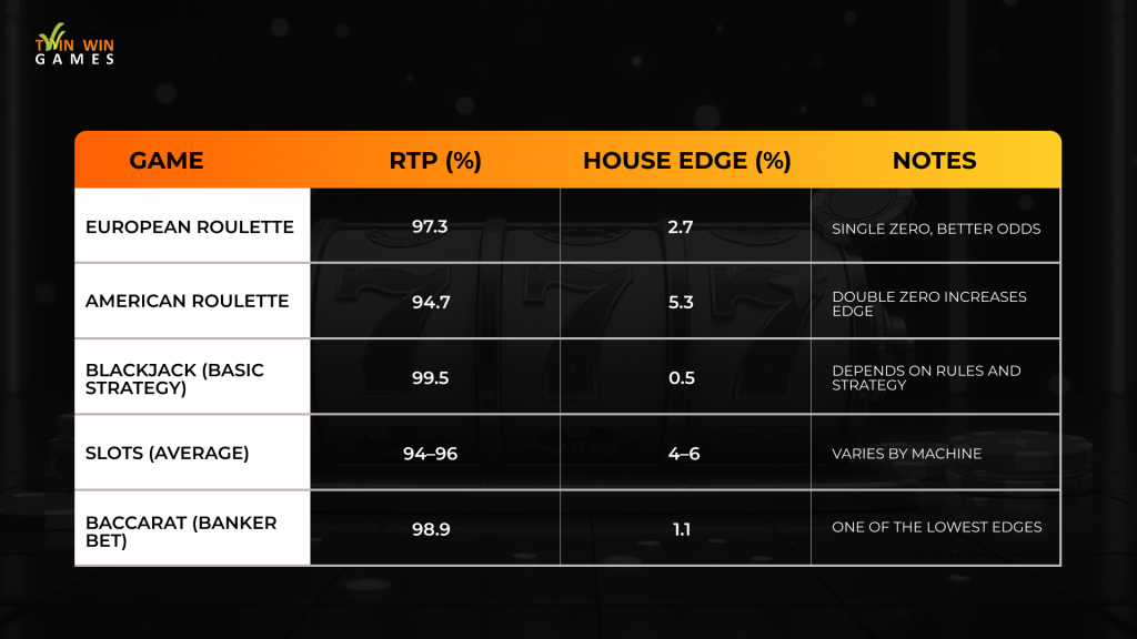 Table comparing RTP and house edge for popular casino games including European Roulette, American Roulette, Blackjack, Slots, and Baccarat.