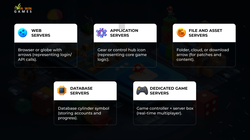 Infographic showing five types of game servers: web servers for login and API calls, application servers for game logic, file and asset servers for patches and content, database servers for accounts and progress, and dedicated game servers for real-time multiplayer.