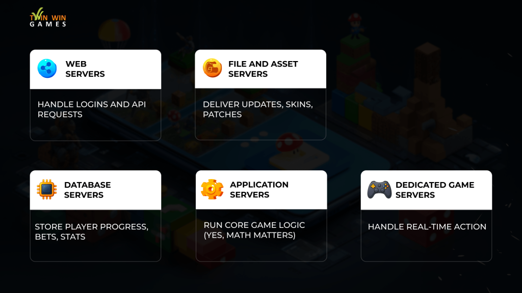 Infographic showing five types of game servers: web servers for login and API calls, application servers for game logic, file and asset servers for patches and content, database servers for accounts and progress, and dedicated game servers for real-time multiplayer.
