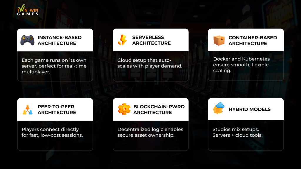 Infographic showing six types of game backend architectures: instance-based with dedicated servers, serverless with cloud auto-scaling, container-based with Docker or Kubernetes, peer-to-peer with player connections, blockchain-powered with distributed nodes, and hybrid models combining servers and cloud.