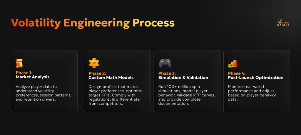 Slot Volatility Engineering Process