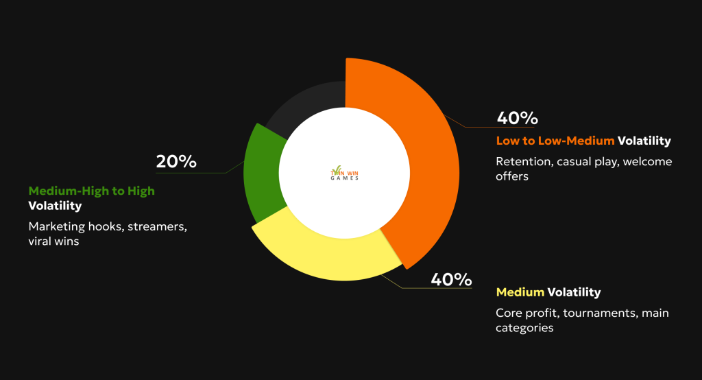 Infographic showing  approach to Building Strategic Slot Portfolios