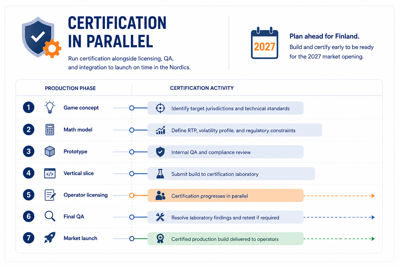 Certification and Technical Standards for iGaming market