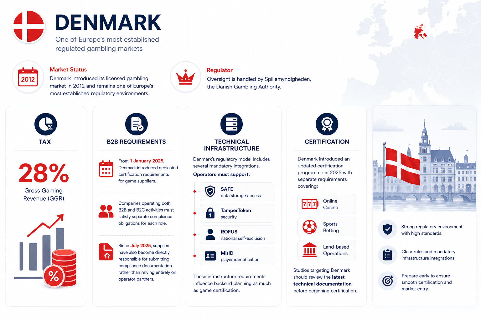 Denmark iGaming Market Data And Analytics