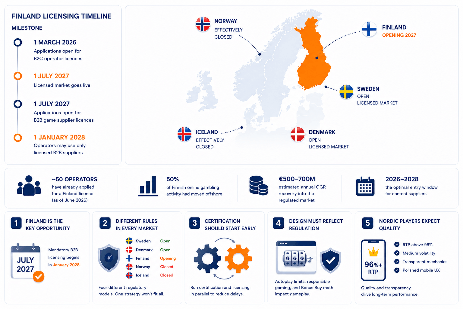 Nordic iGaming Market Entry Report 2026–2028