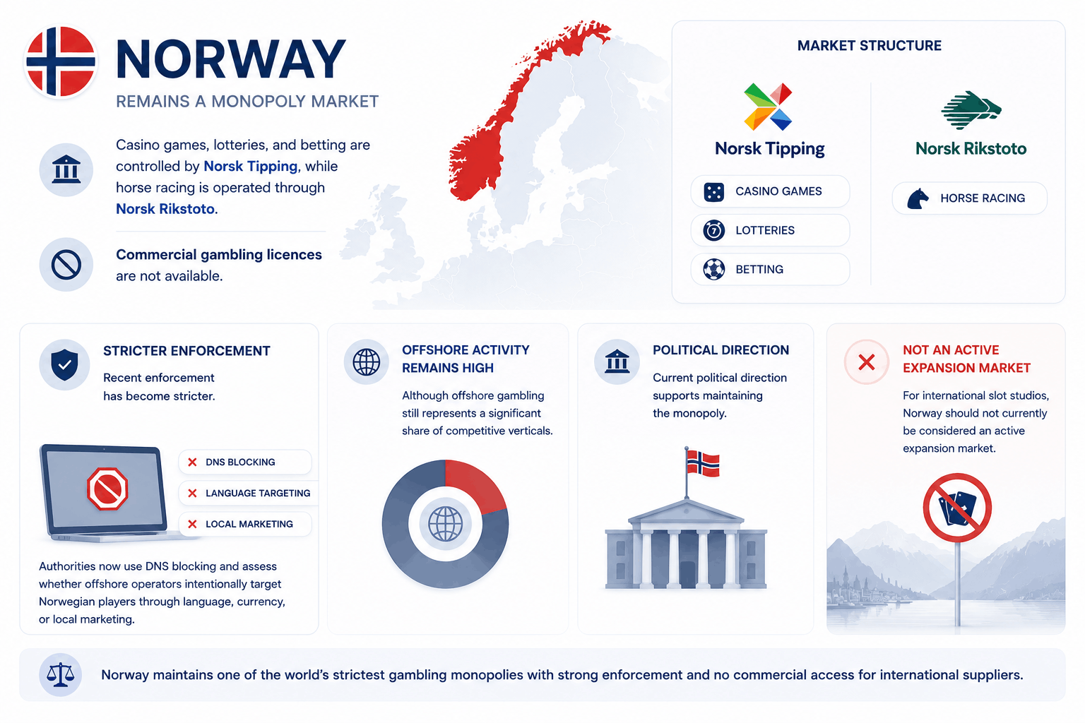 Norway iGaming Market Data And Analytics