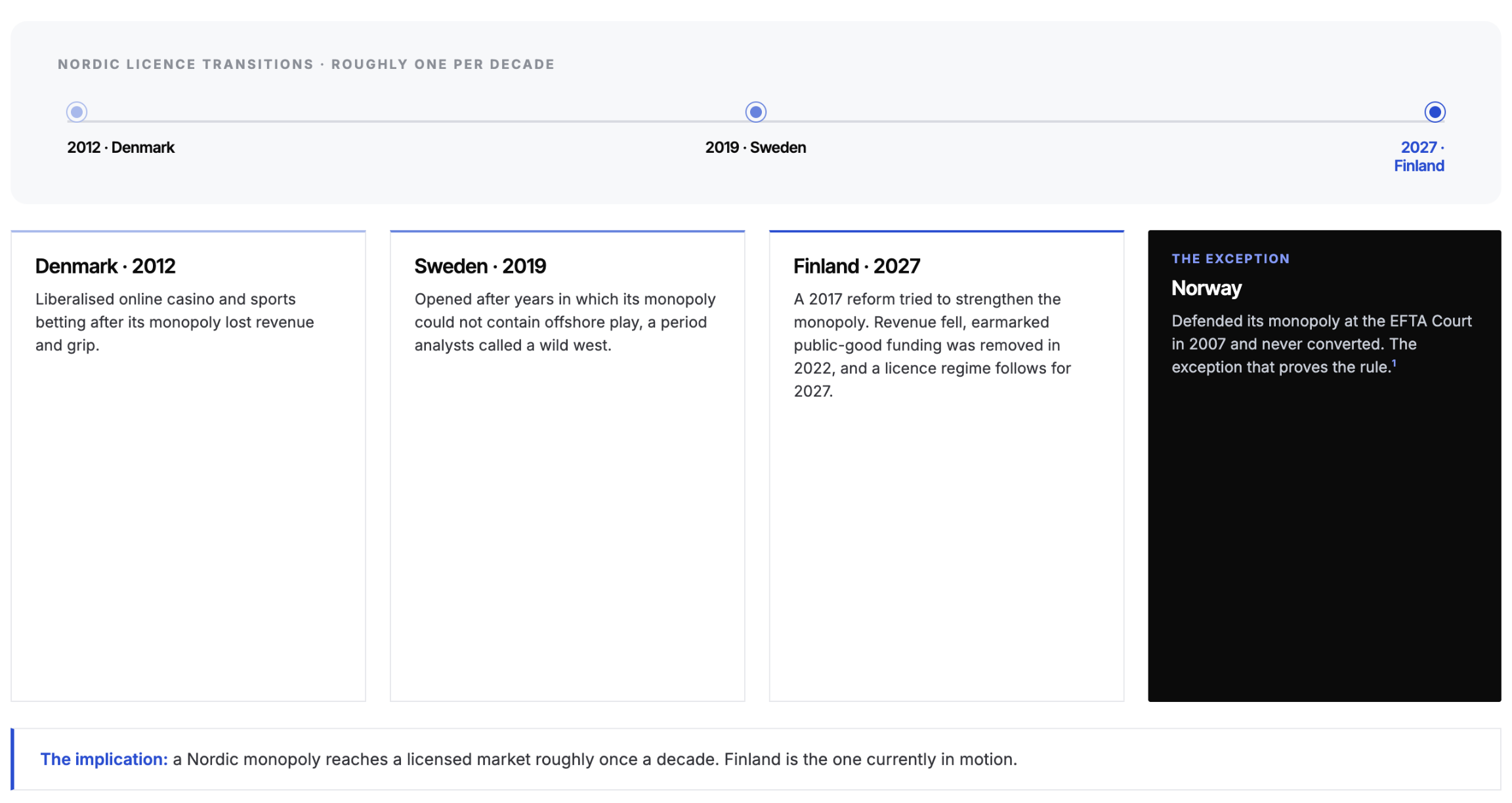igaming market in nordic country
