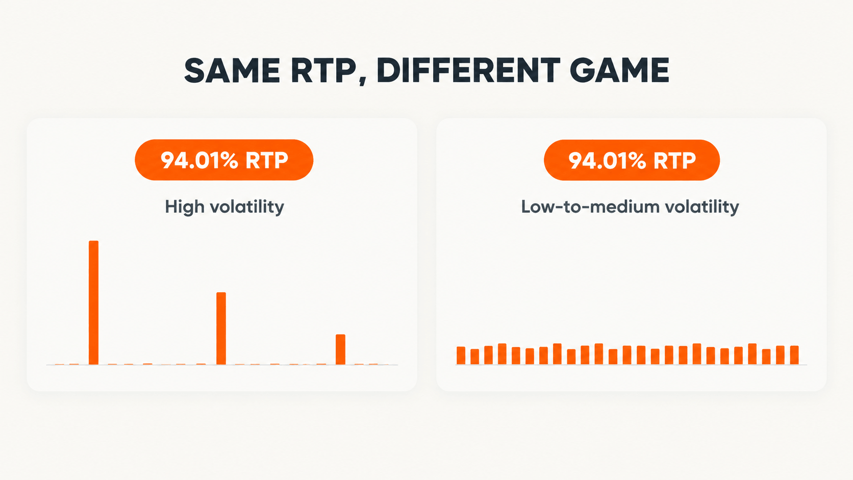 Two slots with the same 94.01% RTP and different volatility: rare large wins against frequent smaller wins