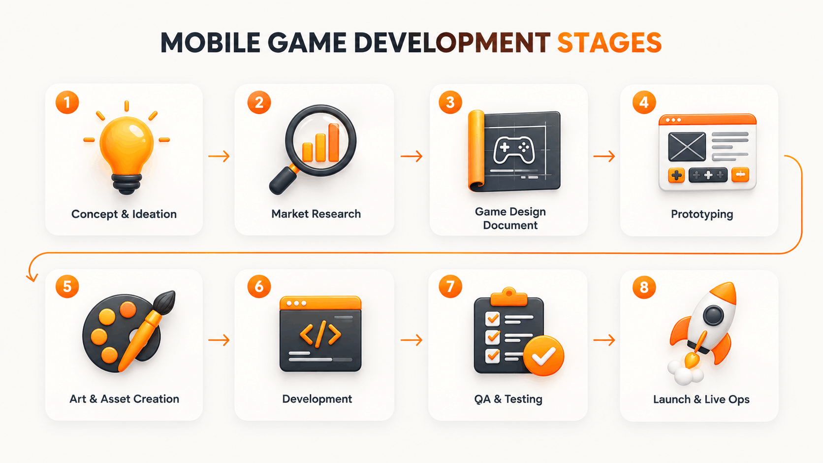 Mobile game development stages: concept, market research, game design document, prototyping, art, development, QA, and launch