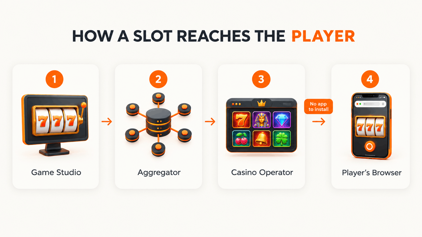 How a real-money slot reaches the player: game studio, aggregator, casino operator, and the player's mobile browser, with no app to install