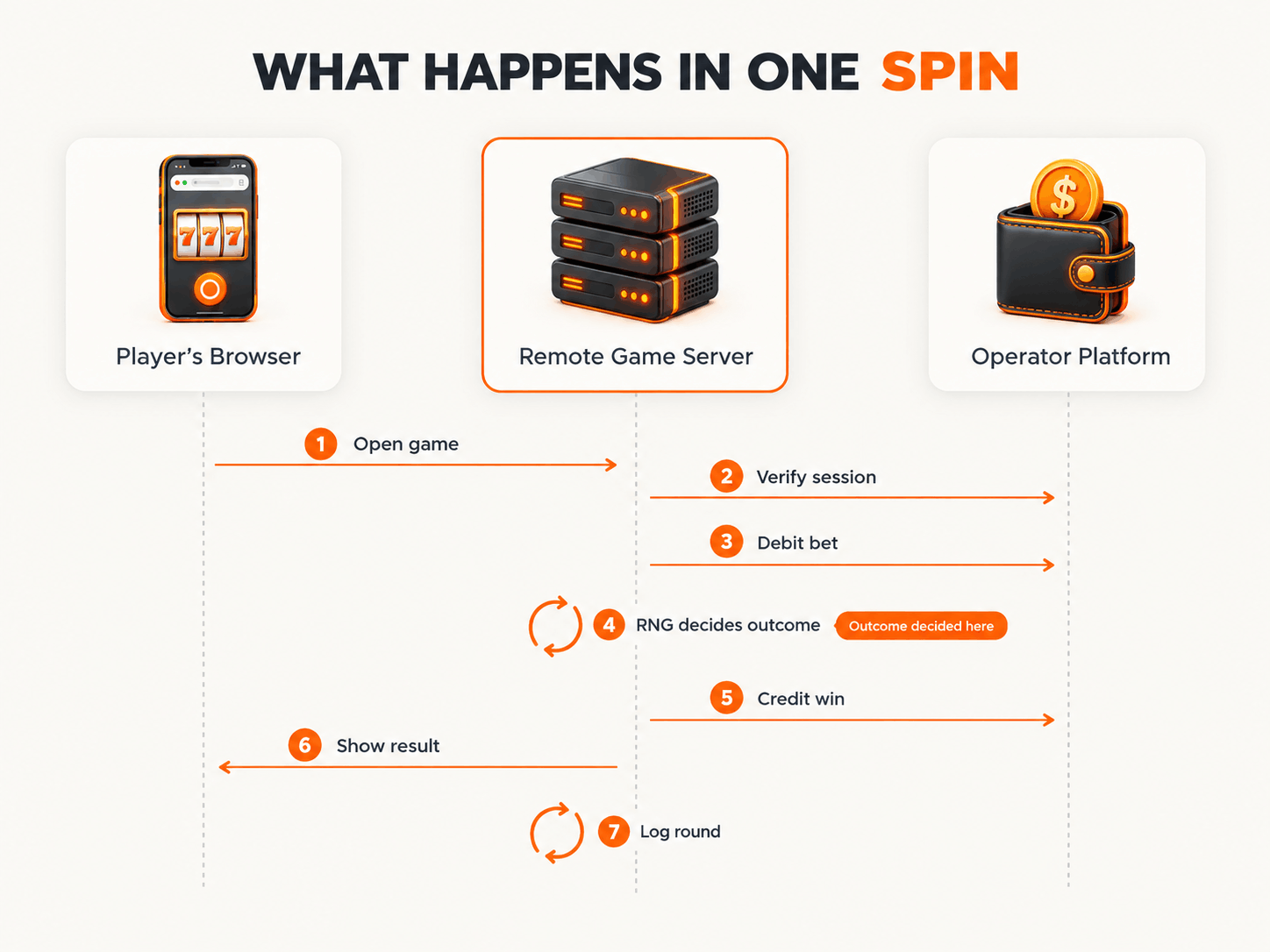 What happens in one spin: the player's browser, the remote game server, and the operator platform, from opening the game to logging the round