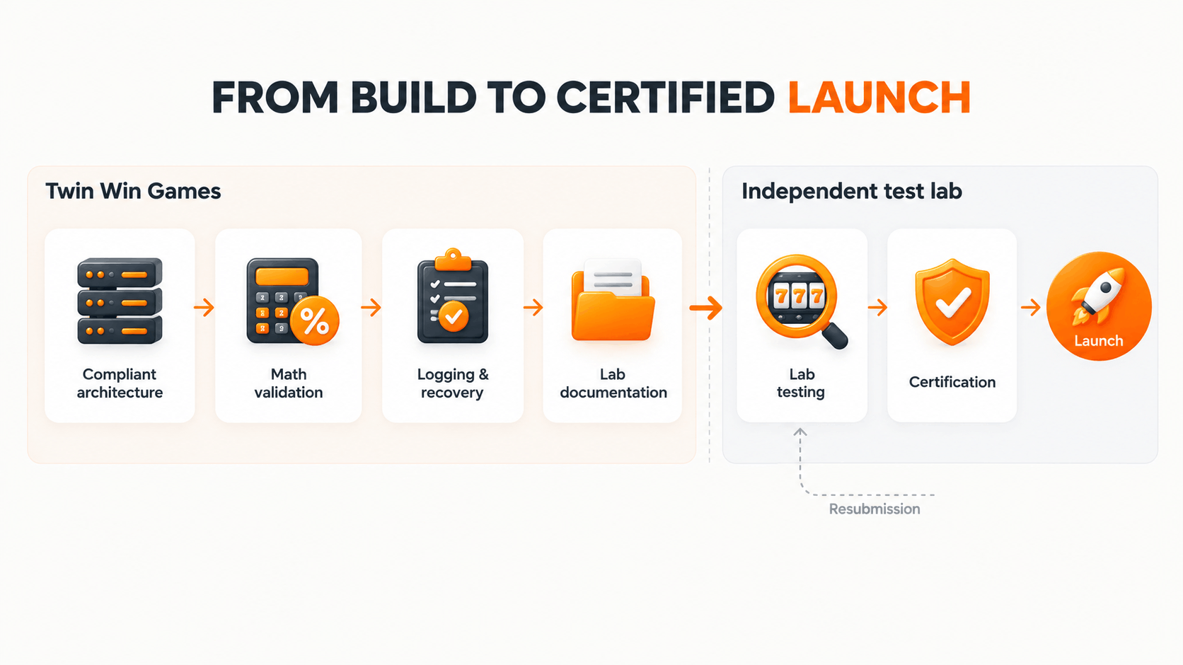 From build to certified launch: Twin Win Games builds a certification-ready slot, an independent test lab tests and certifies it, and the game launches