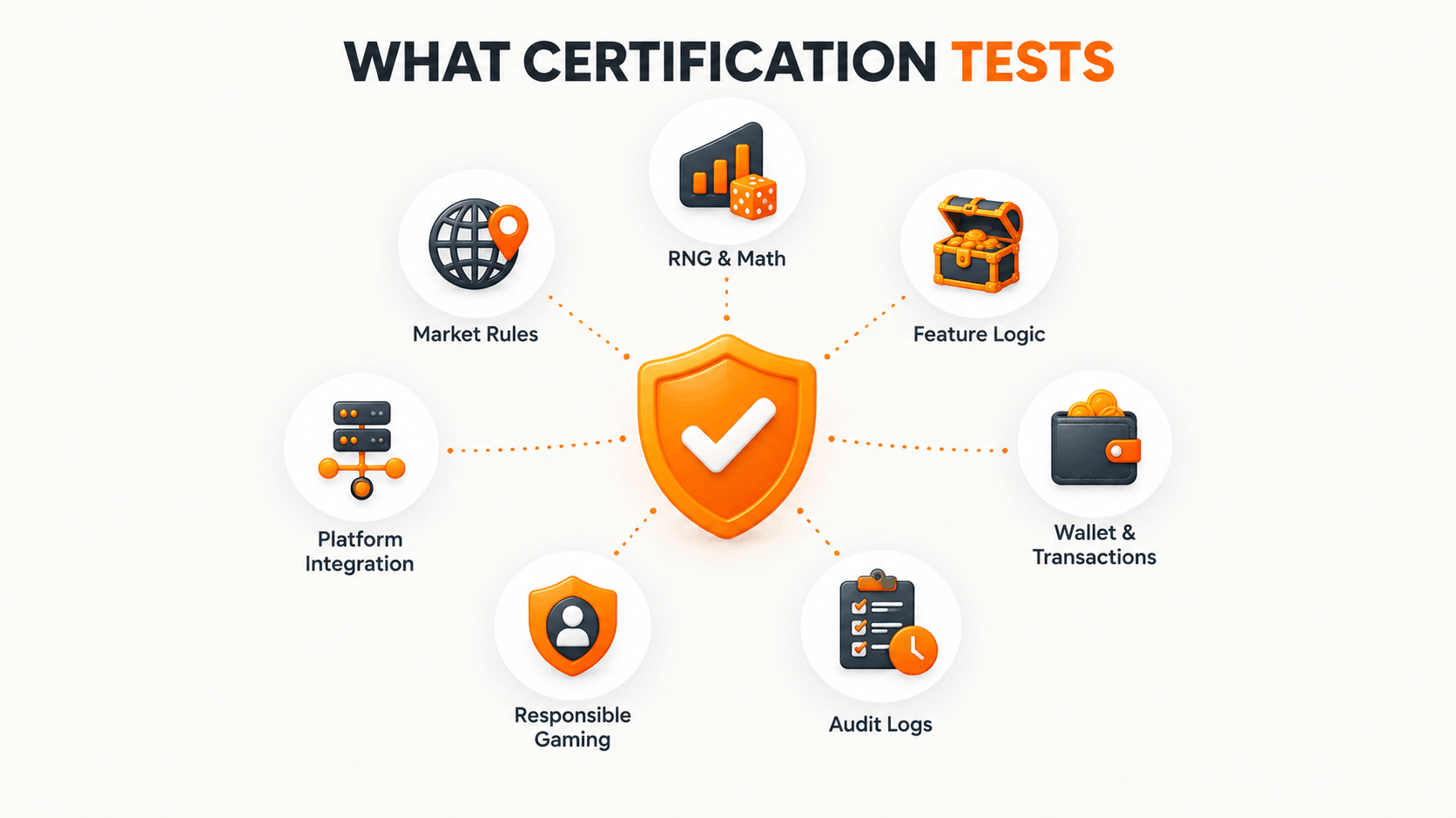 What slot certification tests: RNG and math, feature logic, wallet and transactions, audit logs, responsible gaming, platform integration, and market rules