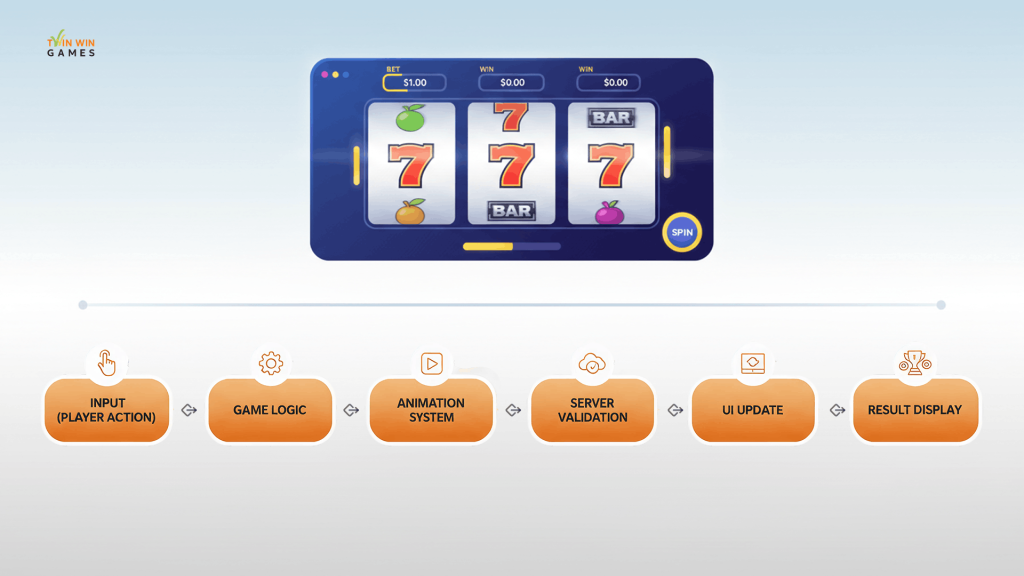 What Does a Casino Game Engine Do? Core Systems and Components Explained