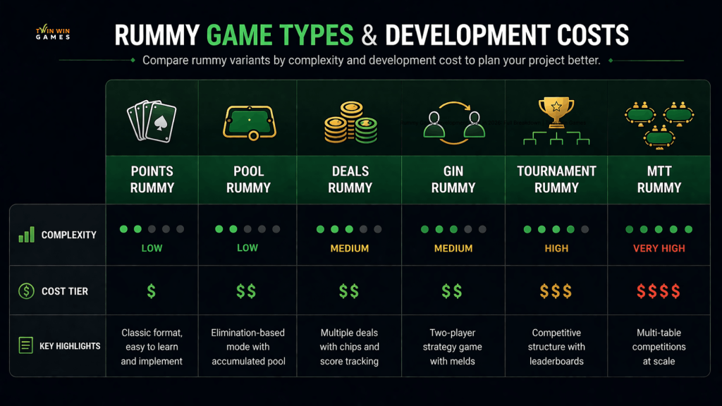Types of Rummy Games and Their Development Costs