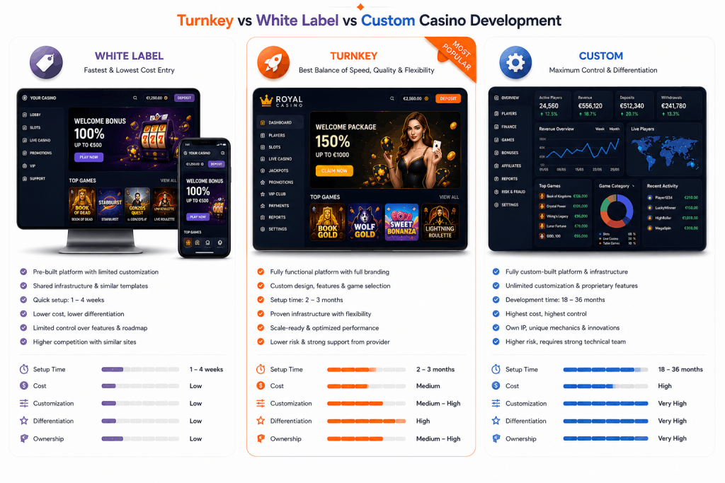 Turnkey vs White Label vs Custom Casino Development
