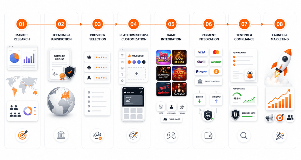 Step-by-Step Process of Creation of a Turnkey Online Casino