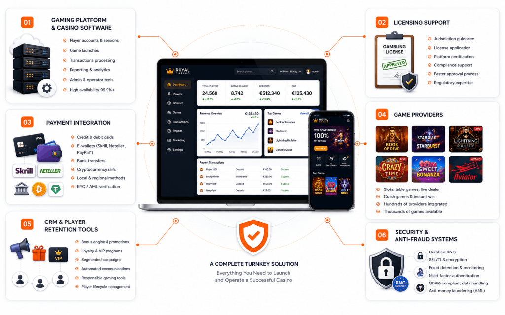 creation of a turnkey online casino