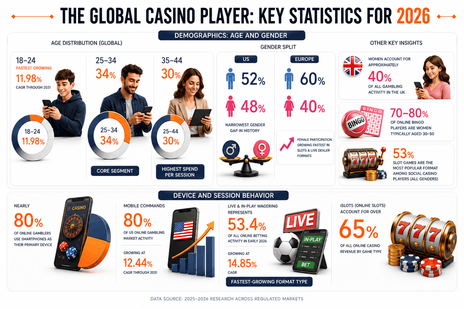 The Global Casino Player, Key Statistics online casino player segments