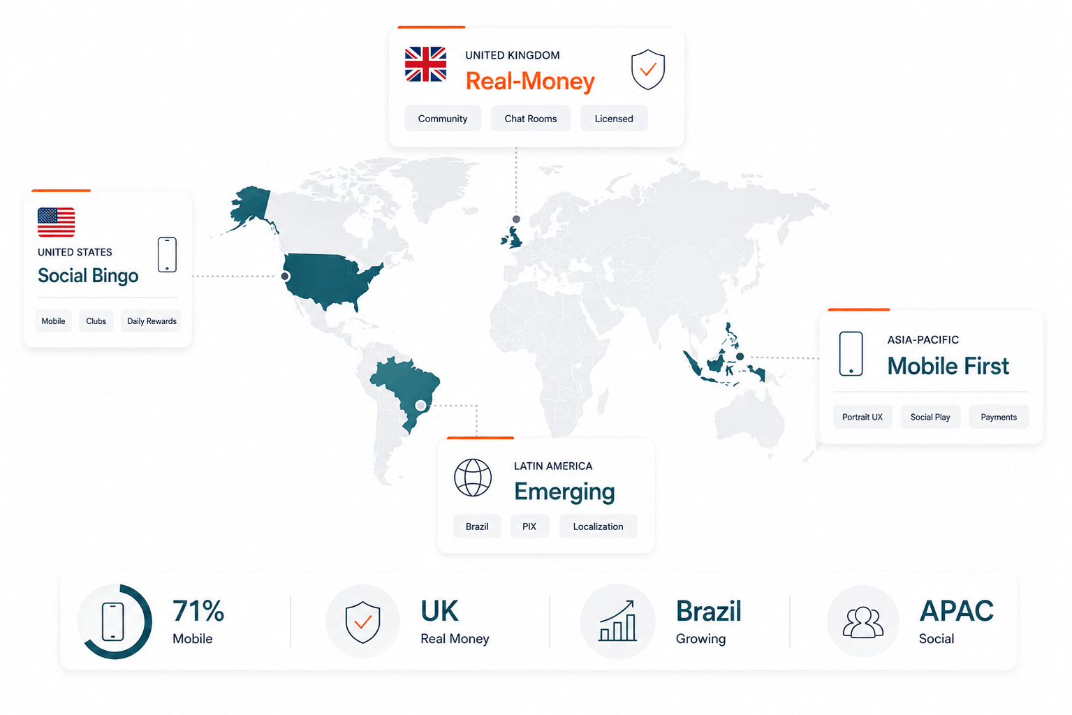 Key Markets for online bingo games