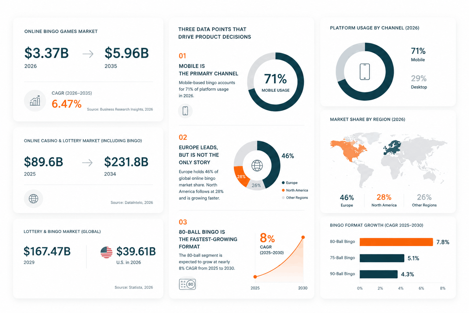 Bingo Game Development Market Overview