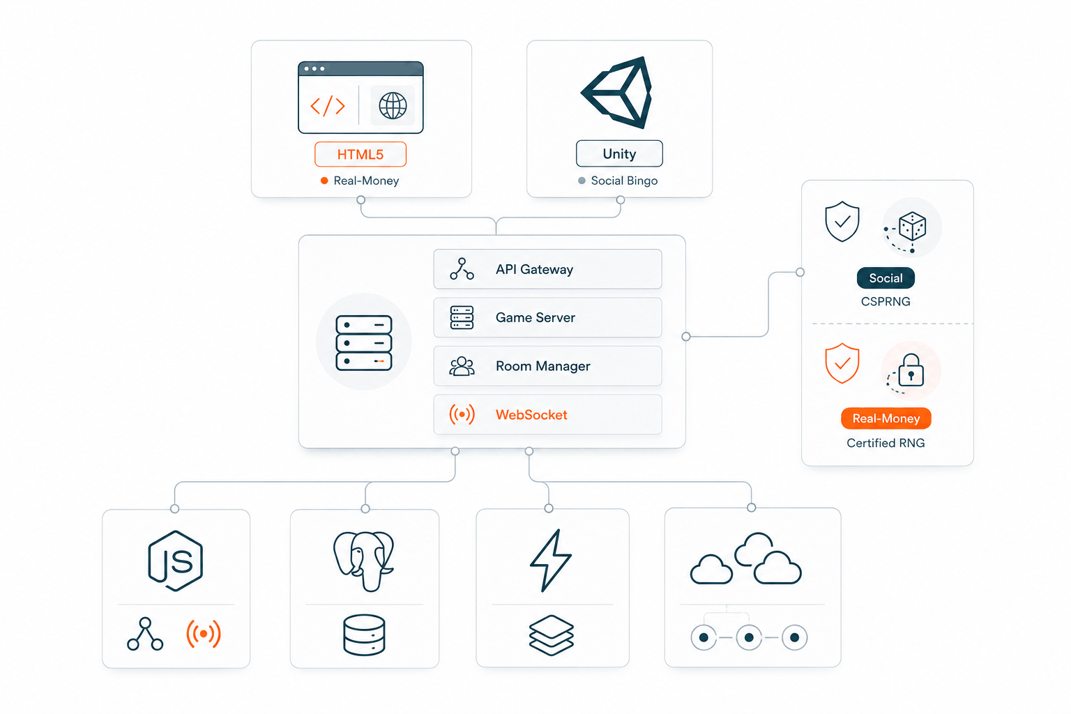 Tech Stack for Bingo Development