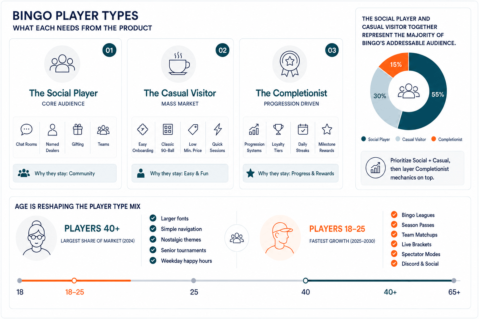 Bingo Player Types