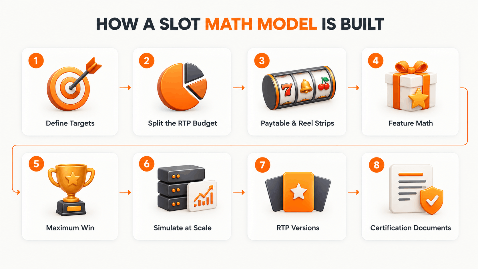 How a slot math model is built in eight steps: define targets, split the RTP budget, paytable and reel strips, feature math, maximum win, simulation, RTP versions, and certification documents