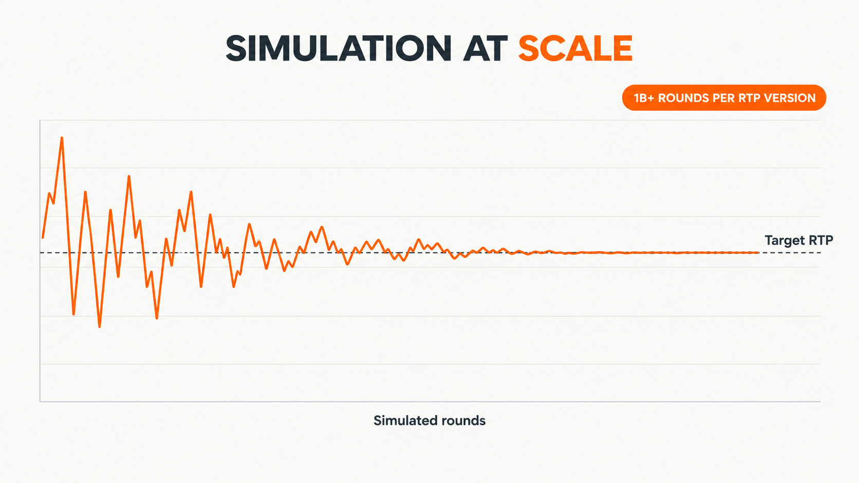 Slot math simulation: the RTP swings early and settles on its target over a billion or more simulated rounds per RTP version