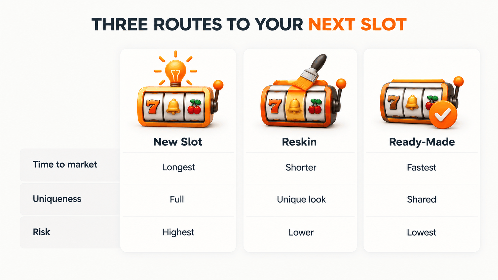 Comparison of three routes to a new slot: a new slot is the longest and highest-risk route with full uniqueness, a reskin is shorter and lower-risk with a unique look, and a ready-made game is the fastest and lowest-risk but shared with other operators