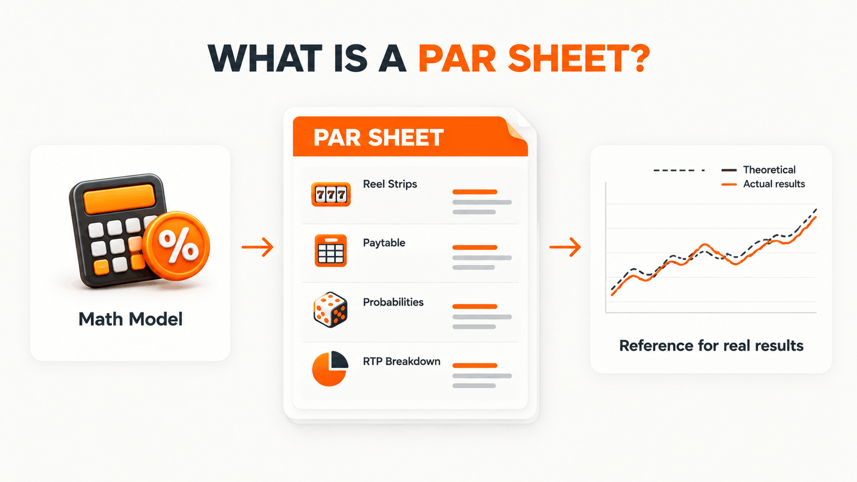 What a PAR sheet is: the final output of a slot math model, documenting reel strips, paytable, probabilities, and RTP breakdown, and serving as the reference for real results